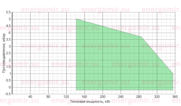График мощности горелки FBR G X5 F TC
