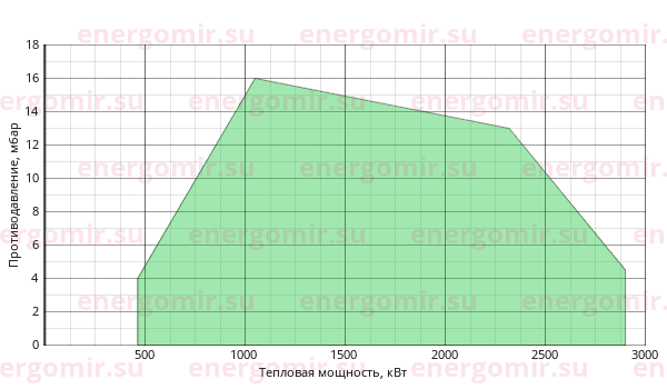 График мощности горелки FBR K 250 /M TL MEC + R. CE-CT DN80-FS80