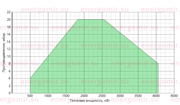 График мощности горелки FBR K 350 /M TL MEC + R. CE-CT DN100-FS100