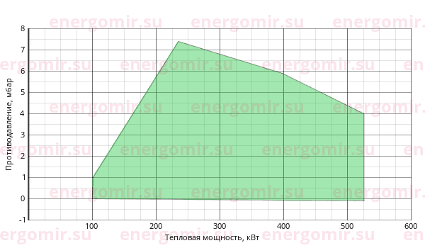 График мощности горелки FBR K 4/2 TL + R. CE D1"1/2-S