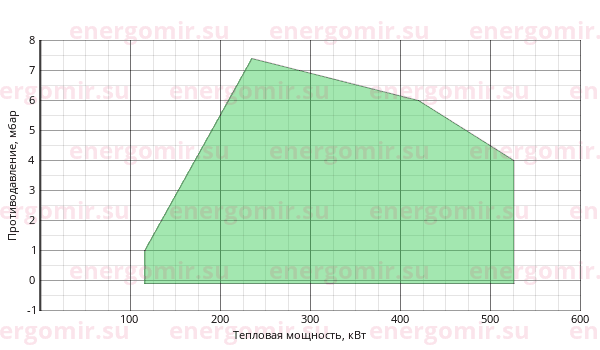 График мощности горелки FBR K 4/2 TL + R. CE-CT D1"-S