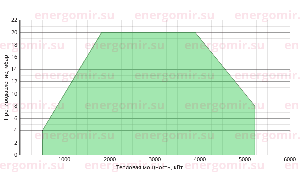 График мощности горелки FBR KN 450/M TL MEC + R. CE-CT DN80-FS80