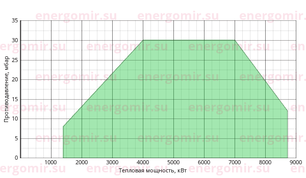 График мощности горелки FBR KN 750/M 750/M TL EL + R. CE-CT DN125-S-F125
