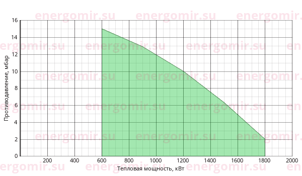 График мощности горелки ILKA IL -7 S2-T-D
