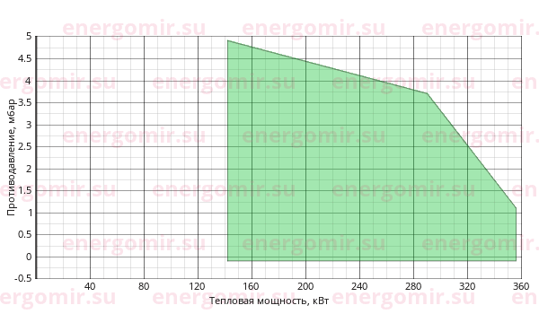 График мощности горелки Alphatherm Gamma G X5 /2 TL