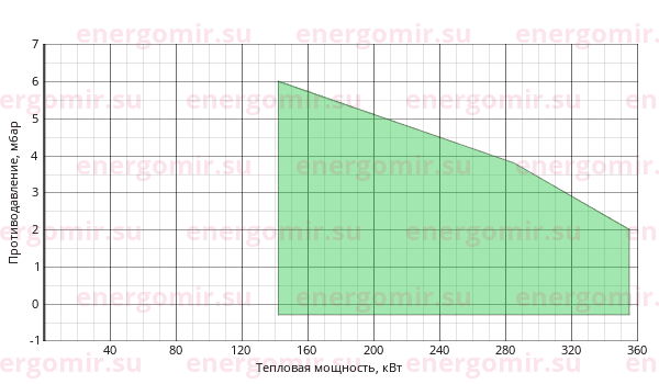 График мощности горелки Alphatherm Gamma G X5 H TL