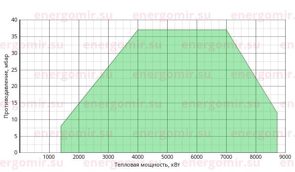 График мощности горелки Alphatherm Gamma K 750/M TL MEC + R. CE-CT DN80-S-F80