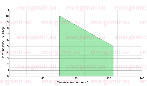 График мощности горелки Alphatherm Gamma FNDP 125/2 TL