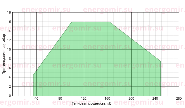 График мощности горелки Alphatherm Gamma FNDP 250/3 TL