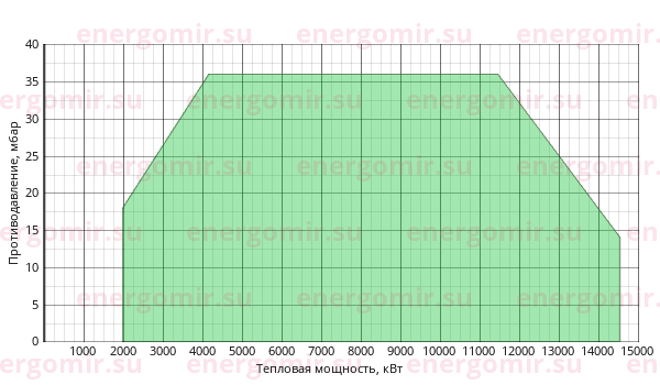 График мощности горелки Alphatherm Gamma GAS P 1250/M CE EL + R. CE-CT DN100-S-F100
