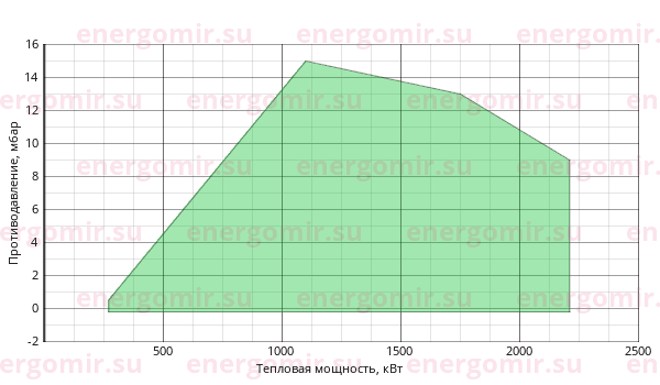 График мощности горелки Alphatherm Gamma GAS P 190/M CE MEC + R. CE-CT D2"-FS50