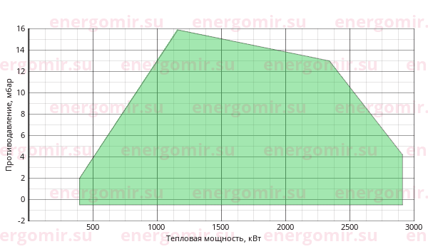 График мощности горелки Alphatherm Gamma GAS P 250/2 CE + R. N DN80