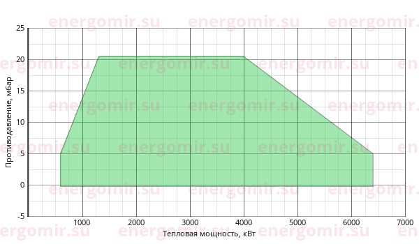 График мощности горелки Alphatherm Gamma GAS P 550/M CE MEC + R. N DN100