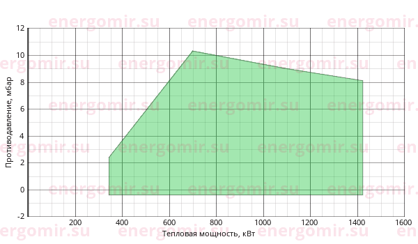 График мощности горелки Alphatherm Gamma FGP 120 /M TL