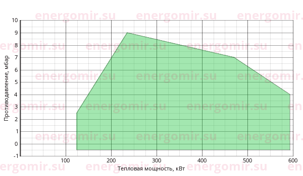 График мощности горелки Alphatherm Gamma FGP 50 /2 TC