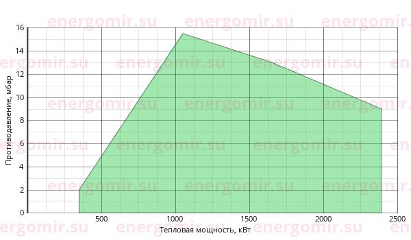 График мощности горелки Alphatherm Gamma K 190 /M TL MEC + R. N D2"