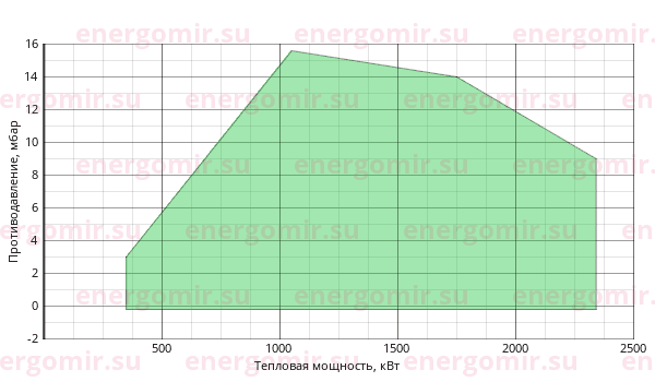 График мощности горелки Alphatherm Gamma KN 190/M TL MEC + R. CE-CT  DN100-FS100