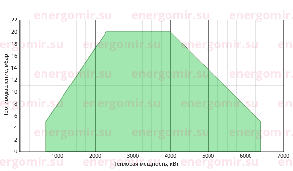 График мощности горелки Alphatherm Gamma KN 550/M TL MEC + R. GAS/M CE-CT DN80-FS80