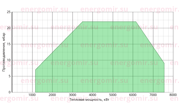График мощности горелки Alphatherm Gamma KN 650/M TL MEC + R. GAS/M CE-CT DN80-FS80