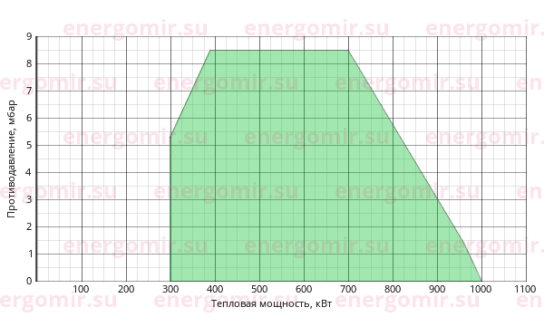График мощности горелки Ecoflam MULTICALOR 100 TC MB-DLE 412