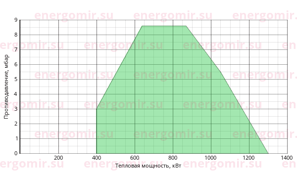 График мощности горелки Ecoflam MULTICALOR 140 TC MB-DLE 420