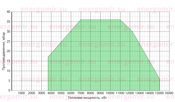График мощности горелки Ecoflam MULTICALOR 1500.1 PR (PRE) TC VGD 40.100
