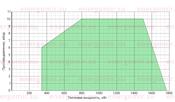 График мощности горелки Ecoflam MULTICALOR 170.1 TC MB-DLE 415