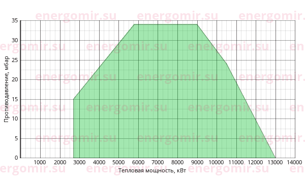 График мощности горелки Ecoflam MULTIFLAM 1200.1 PR TC VGD 40.080