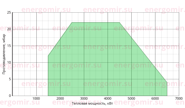 График мощности горелки Ecoflam MULTIFLAM 700.1 PR TC VGD 40.065