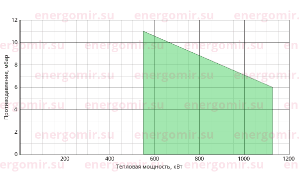 График мощности горелки Baltur BT 100 DSN 4T