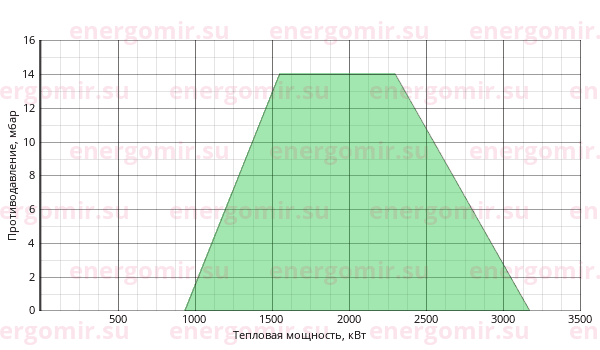 График мощности горелки Baltur BT 250 DSN 4T
