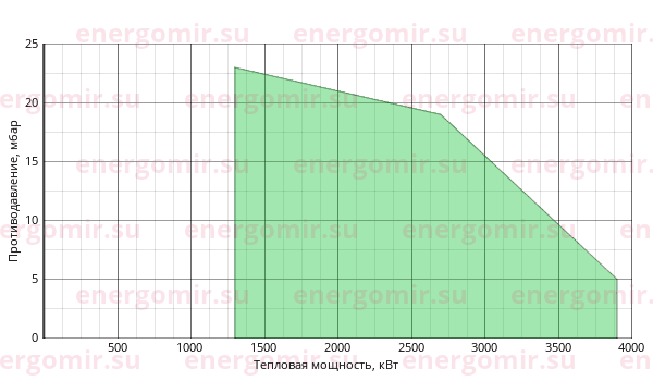 График мощности горелки Baltur BT 350 DSNM-D