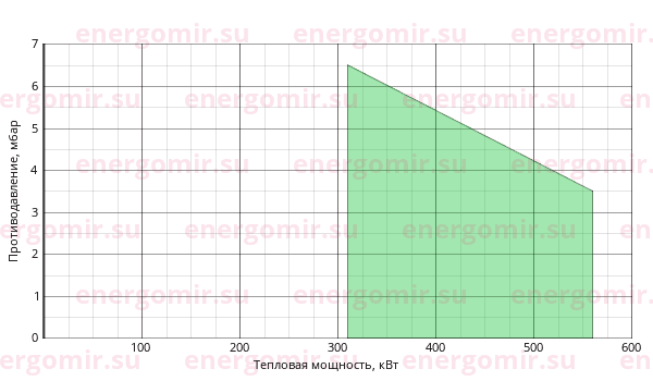 График мощности горелки Baltur BT 50 DSN 4T
