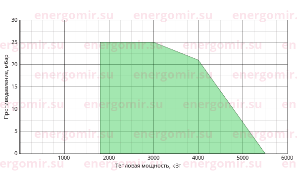 График мощности горелки Baltur GI 420 DSPN-D 100E