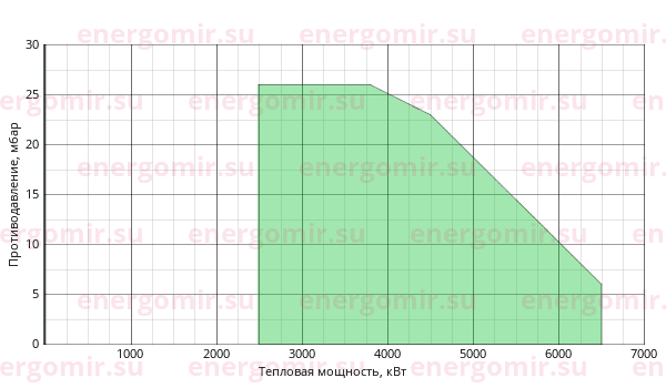 График мощности горелки Baltur GI 510 DSPN-D