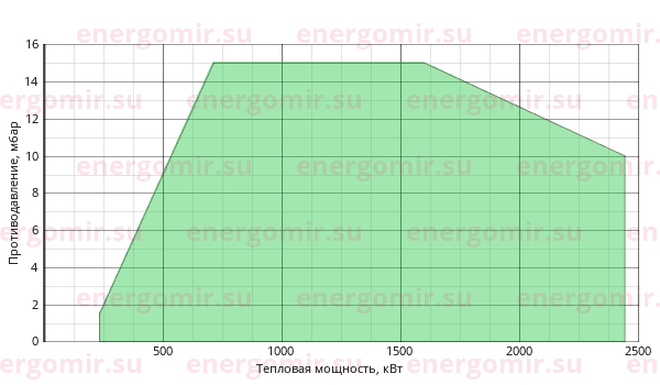 График мощности горелки FBR FGP 190 /M TL EL