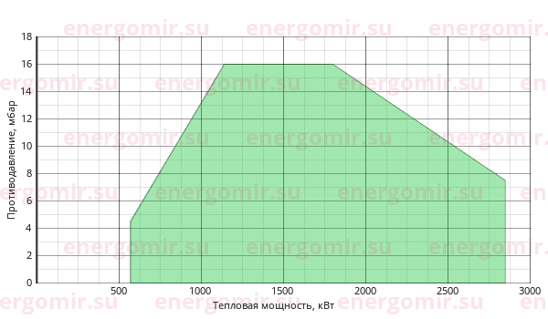 График мощности горелки FBR FNDP 250/M TL EL