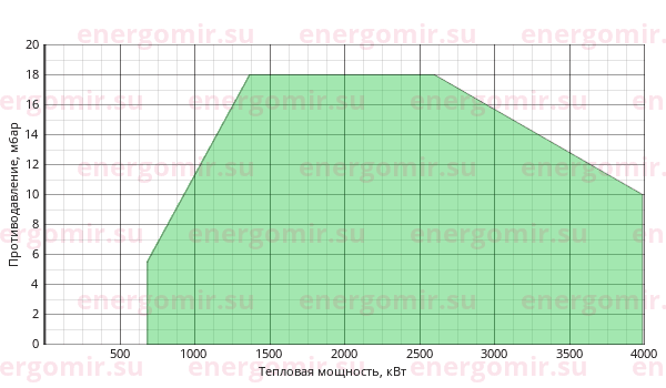 График мощности горелки FBR FNDP 350/M TL EL