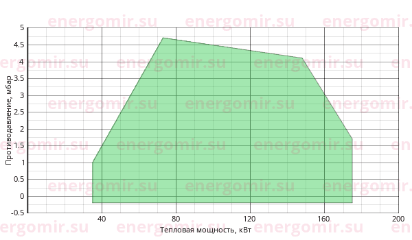 График мощности горелки FBR GAS X3 /2 CE TL + R. CE D1"1/4- S
