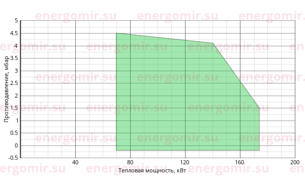 График мощности горелки FBR GAS X3 CE TL + R. CE D1"1/2- S