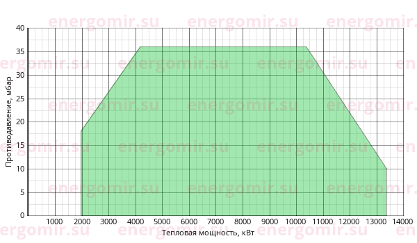 График мощности горелки FBR K 1300 /M TL EL + R. CE DN65-S-F65