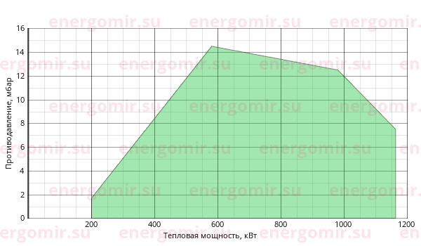 График мощности горелки FBR GAS P 100/2 CE EVO TC + R. CE D2"-S