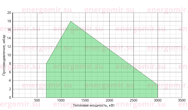 График мощности горелки Ecostar ECO 60 O (L) C 3