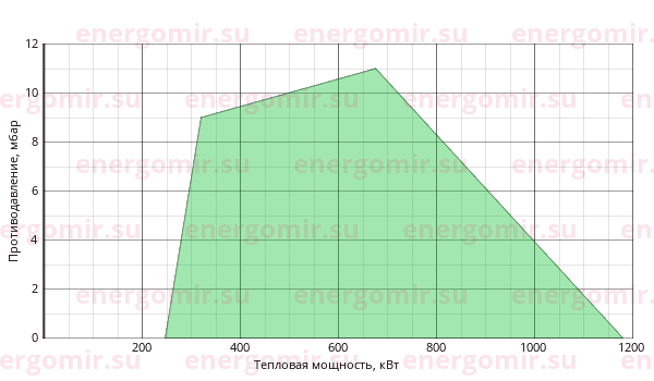 График мощности горелки Ecostar ECO 45 O (L) C 3b