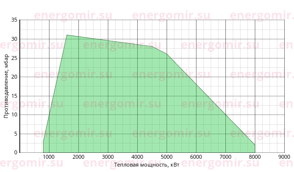 График мощности горелки Ecostar ECO 8 G C 3b NG (EMS)