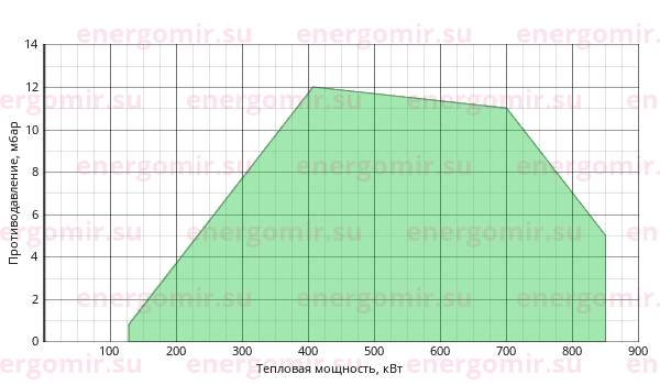 График мощности горелки FBR GAS XP 80/M CE TC + R. CE D1"1/4-S