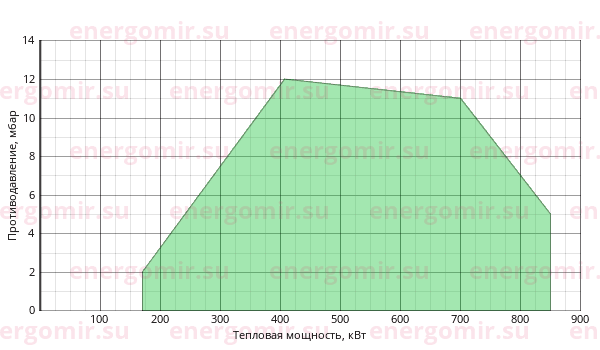 График мощности горелки FBR GAS XP 80/2 CE TL + R. CE D1"1/2-S