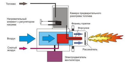 Схема работы дизельной горелки