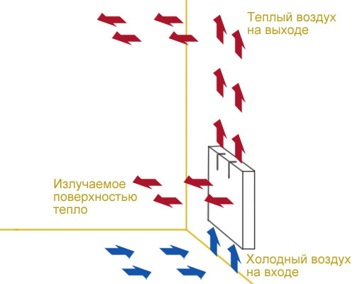 Схема работы электрического конвектора