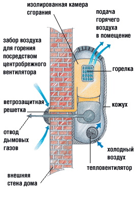 Схема работы газового конвектора